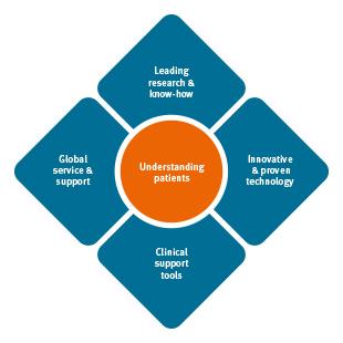 310x310-About-Oticon-Medical-Our-commitment-Value-proposition